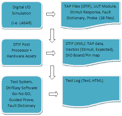 DtifEasy Flow Chart